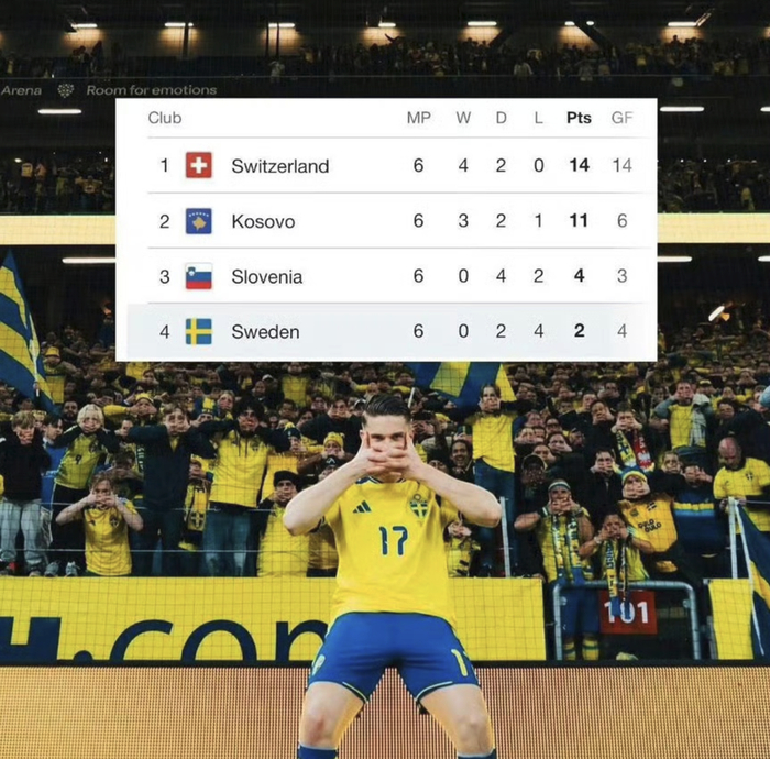 意大利三连败无缘世界杯 波兰扩军后遭瑞典淘汰