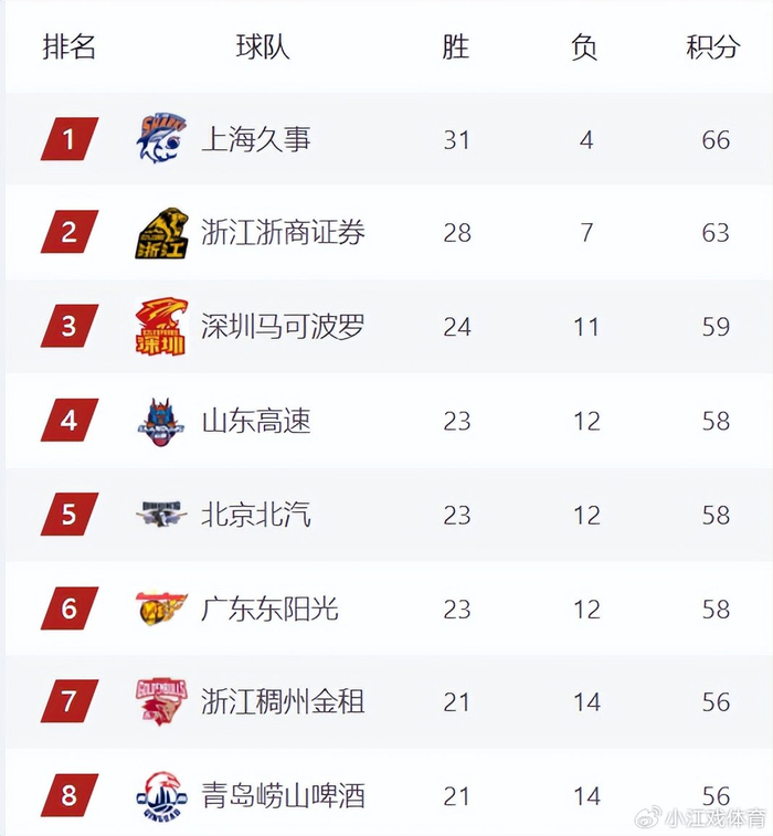 辽宁掀翻福建跻身季后赛争夺 吉林反超北控重返