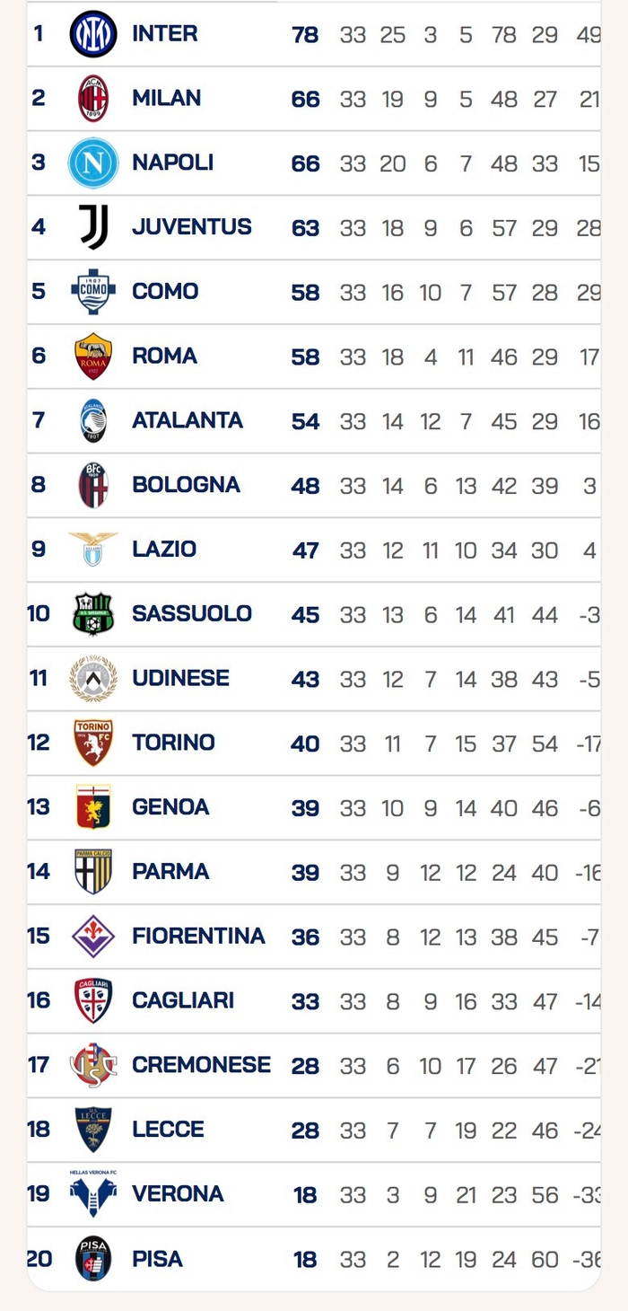 米兰积分攀升锁定第二 意甲争冠格局生变